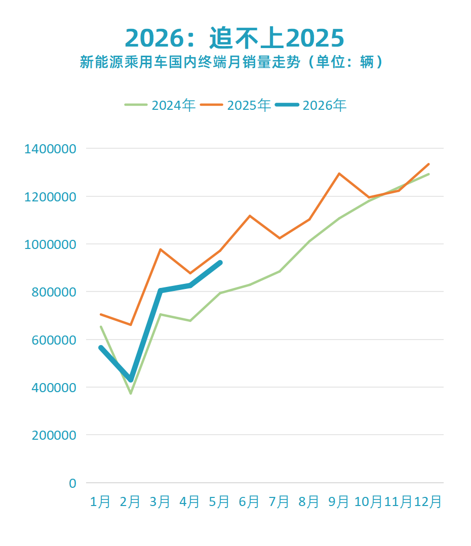 国内新能源汽车销量跌到哪了？