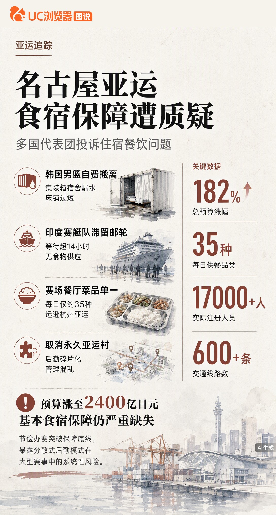 名古屋亚运后勤告急！韩国男篮因宿舍漏水自费搬离，印度赛艇队邮轮上苦等14小时无餐。预算涨至2400亿日元，餐厅日供仅35种菜品，分散式保障暴露系统性风险。