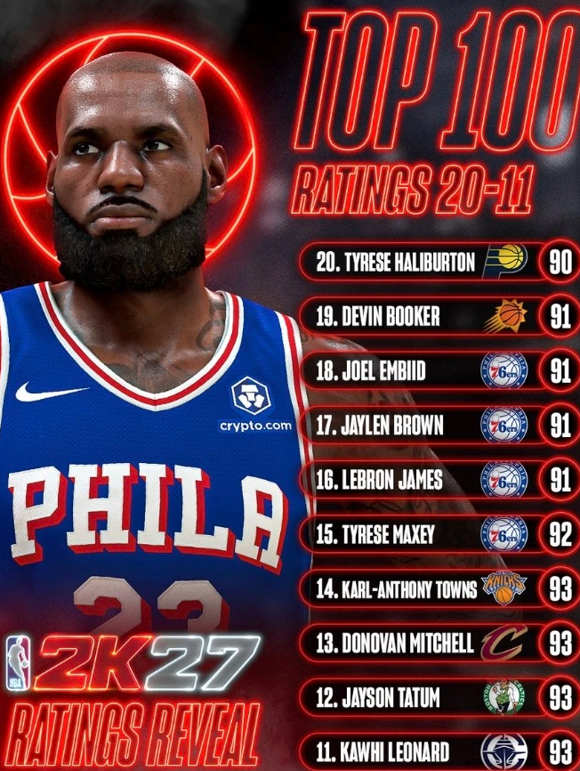 NBA 2K27官方继续公布球员能力值排名，第11至20名中，科怀-伦纳德以93