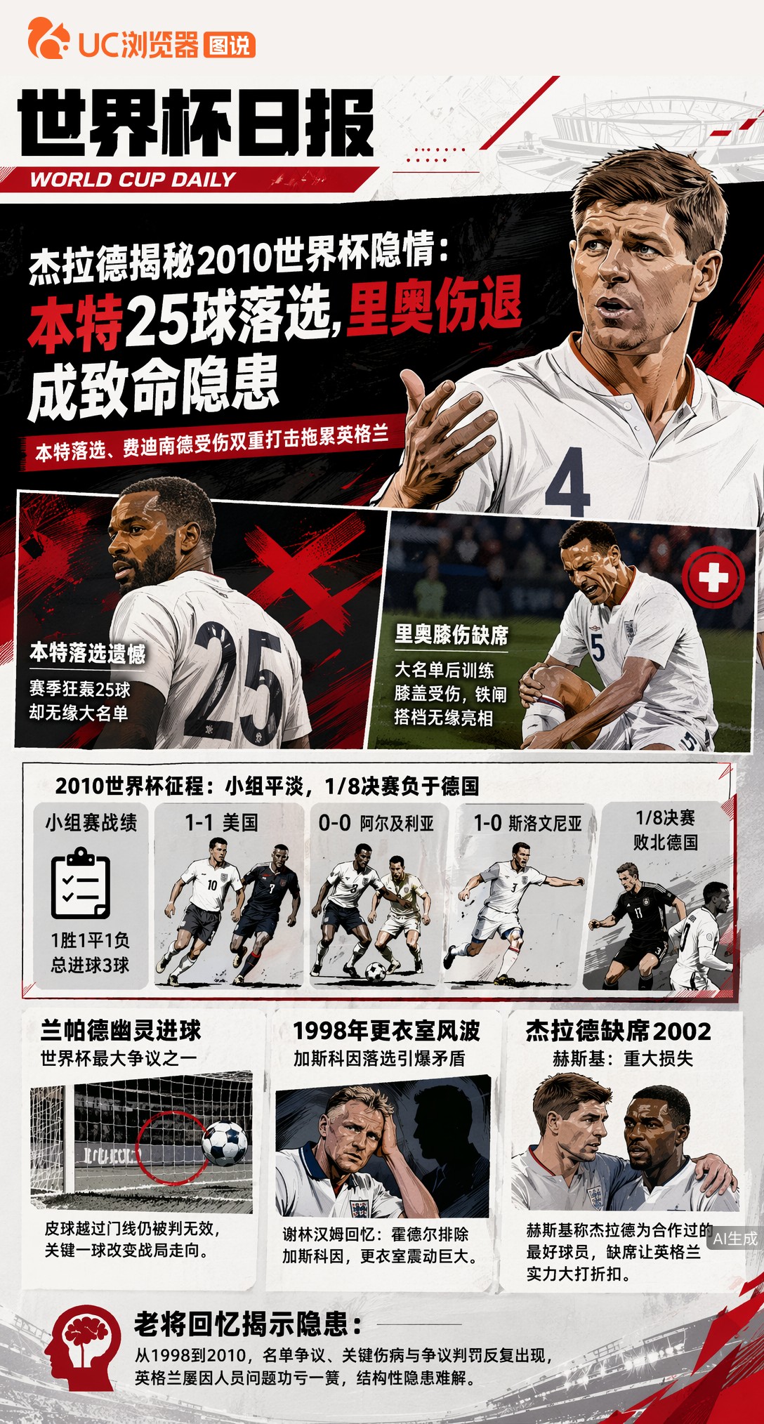 杰拉德揭秘2010世界杯隐情：本特25球落选，里奥伤退成致命隐患