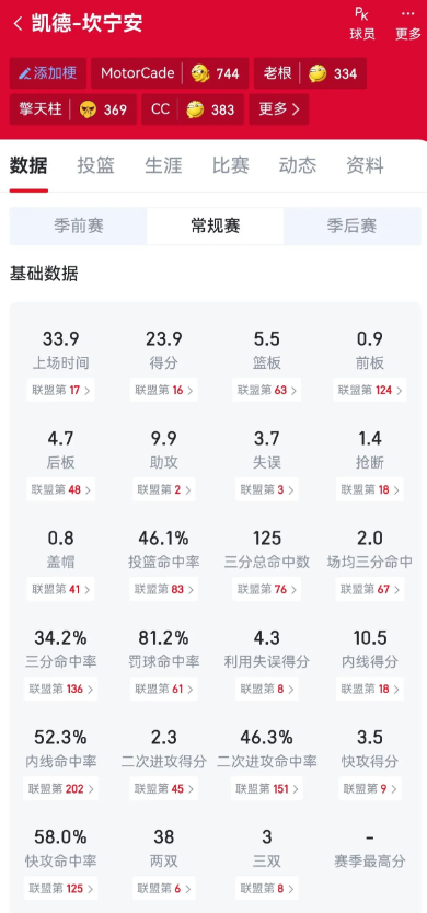 不会真有人觉得cc进不了一阵吧？？

东部第一，联盟3支60胜球队之一。场均24