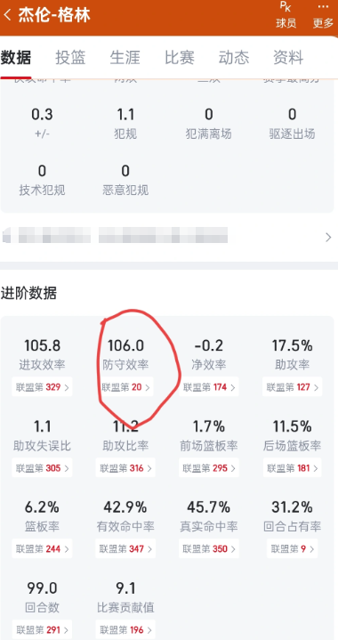 为啥格林的防守效率这么高？

不懂就问，格林这防守效率都排到20了，这是数据有误