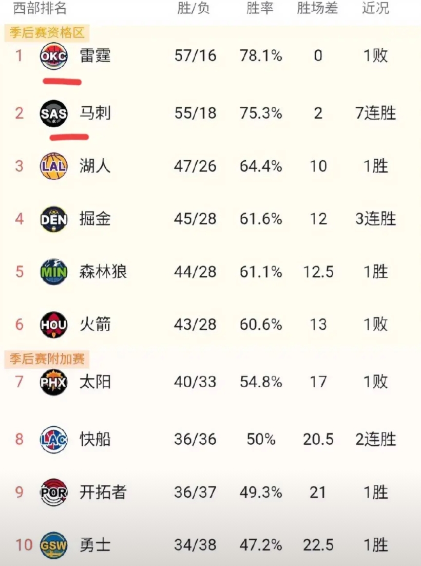 马刺距离西部头名又近一步！
雷霆对阵凯尔特人，双探花盘活全队，亚历山大独木难支，