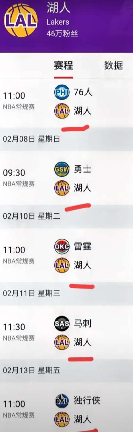 湖人压力还是不小。
最近八连客取得五胜三负，排名还留在西部第五，算是挺过来了，不