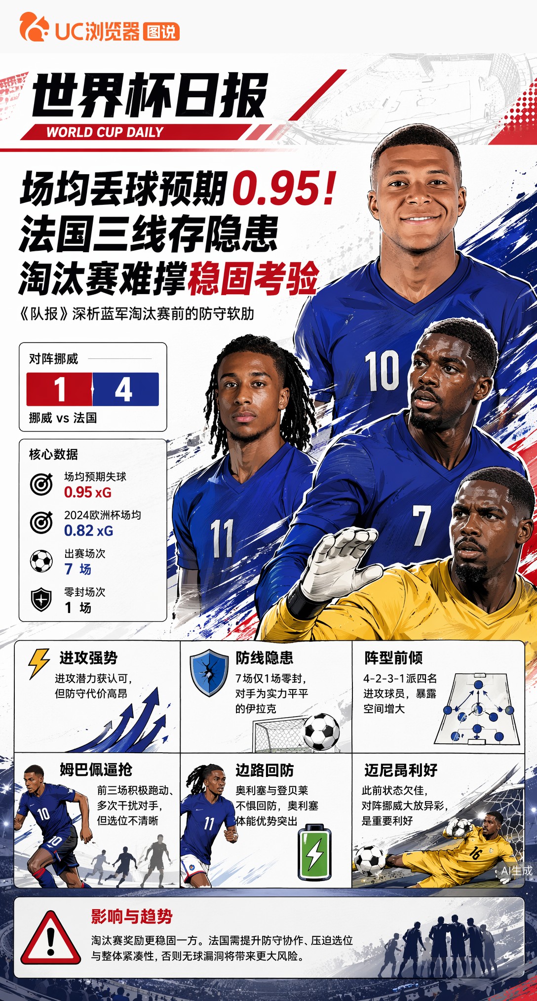 场均丢球预期0.95！法国三线存隐患，淘汰赛难撑稳固考验