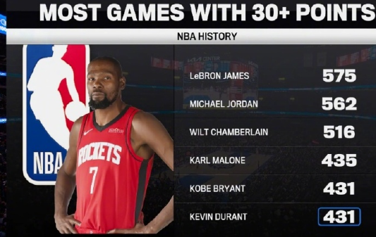 NBA常规赛，火箭客场113-108逆转魔术。此役，杜兰特出战39分38秒，28