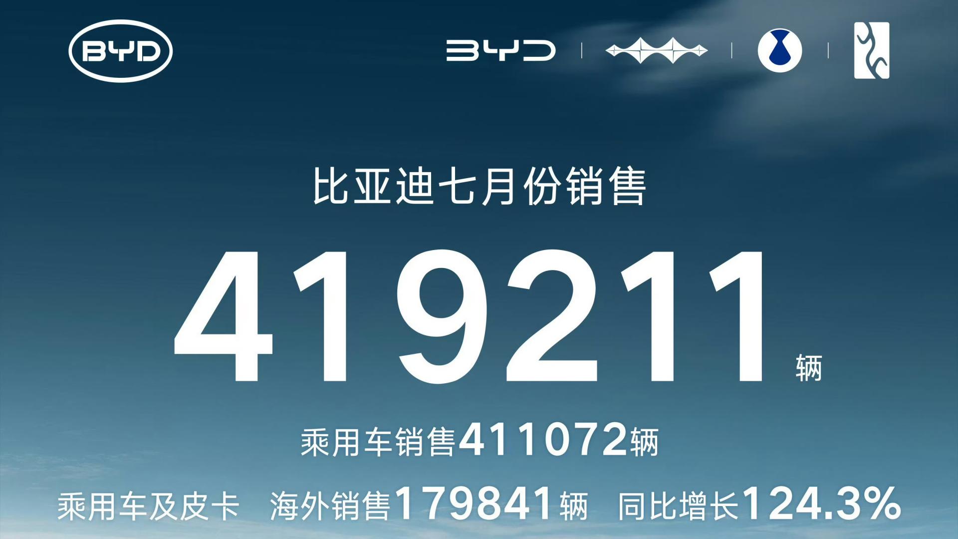 海内外持续增长！比亚迪7月狂卖41.9万，高端化与全球化双向突破