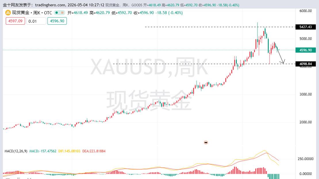 黄金资本资金流出，黄金本周有望挑战4500