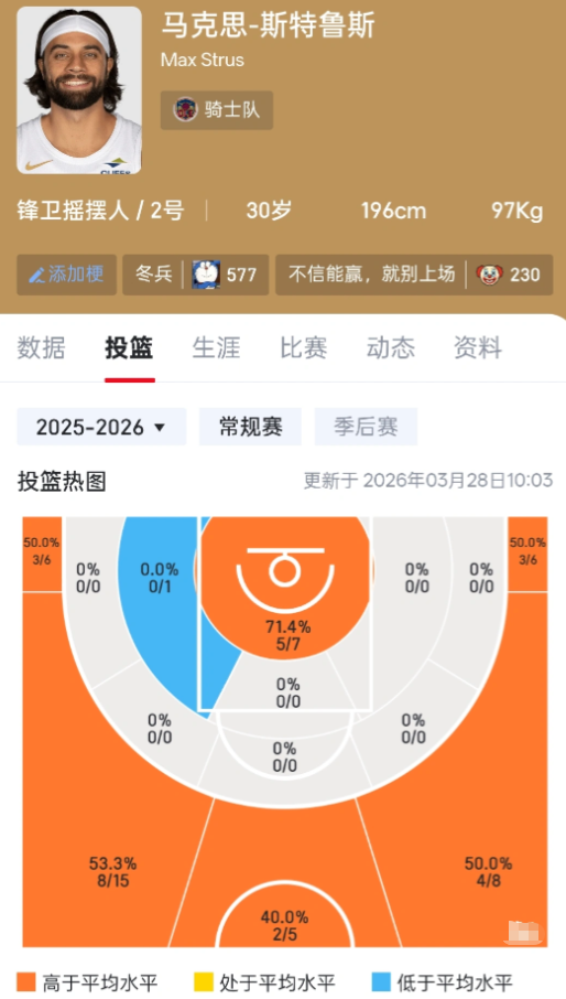 看看斯特鲁斯的投篮热图完美魔球打法，比哈登还狠，附上这三年去过的地方