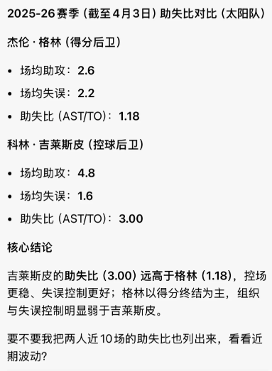 为啥都在吐槽教练三后卫，自己查一下鸡皮和格林的助失比，差多少呢，不打三后卫难道让