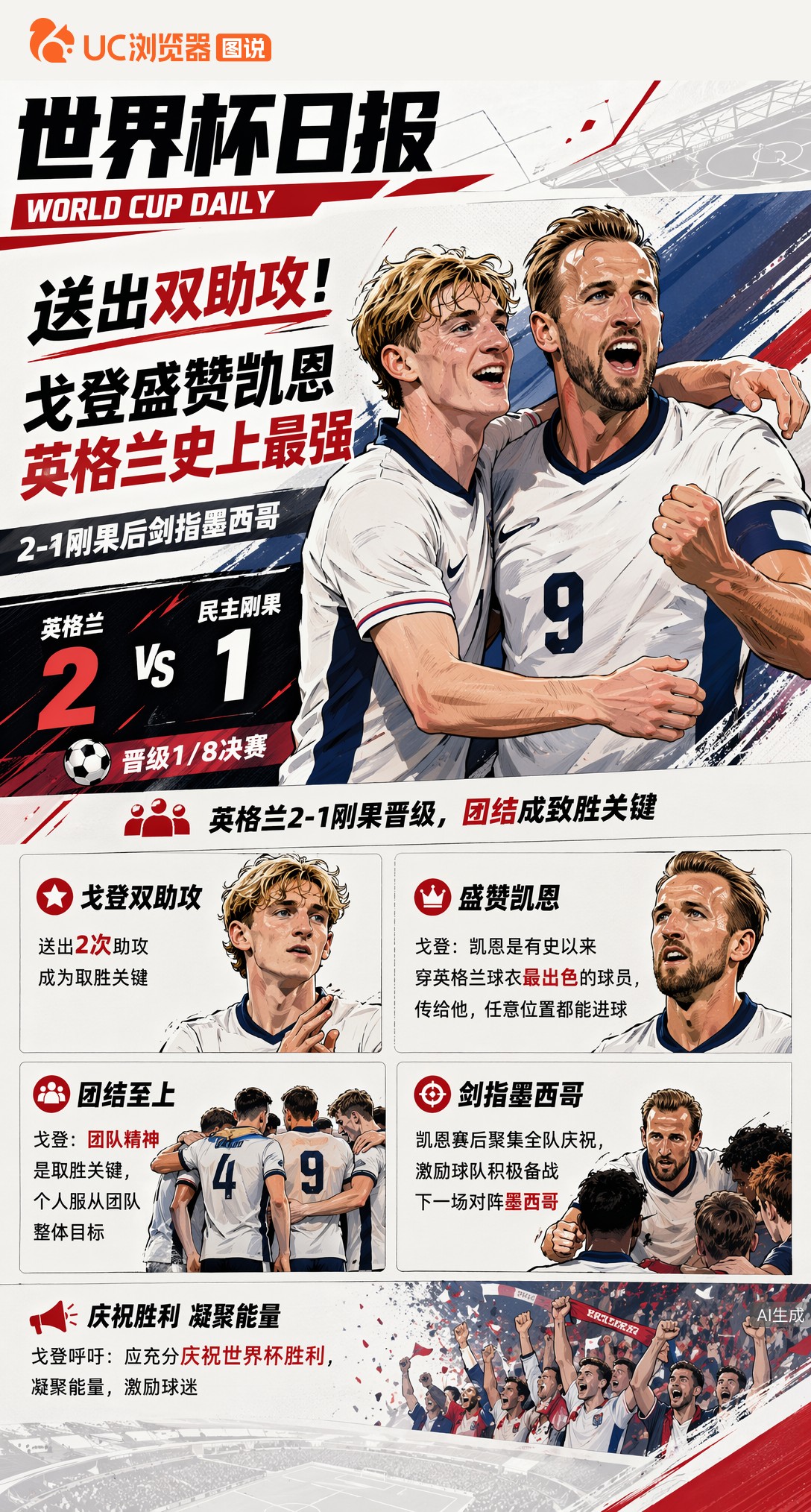 送出双助攻！戈登盛赞凯恩英格兰史上最强，2-1刚果后剑指墨西哥
