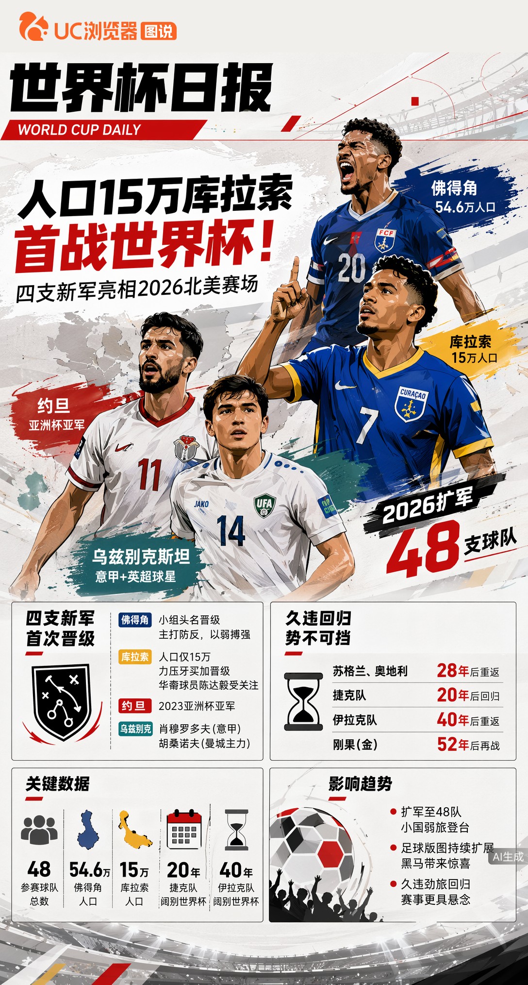 人口15万库拉索首战世界杯！四支新军亮相2026北美赛场