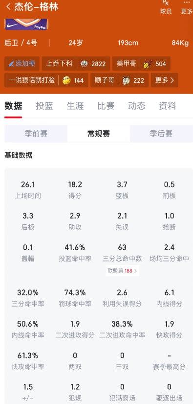 格林本赛季打完命中率可以到 45+37% 吗

伤愈以后找状态拉了很多场，现在状