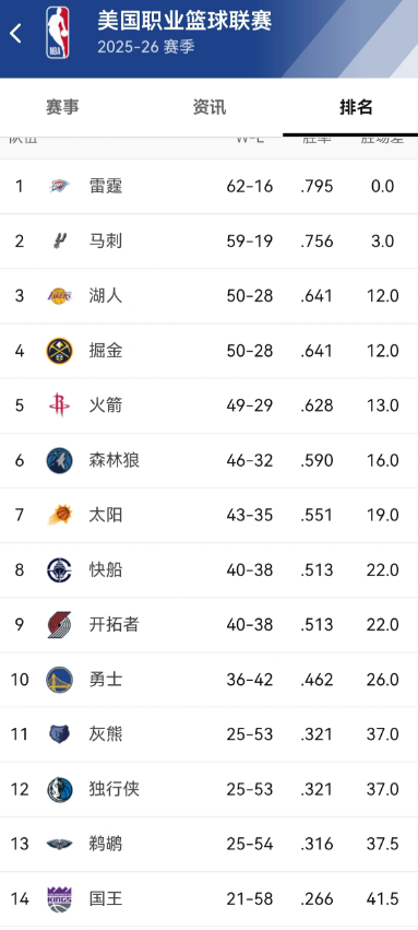 兄弟们，掘金第三挺好，比第四强，原因如下

1 先说排名，从战绩看，前6变数在3