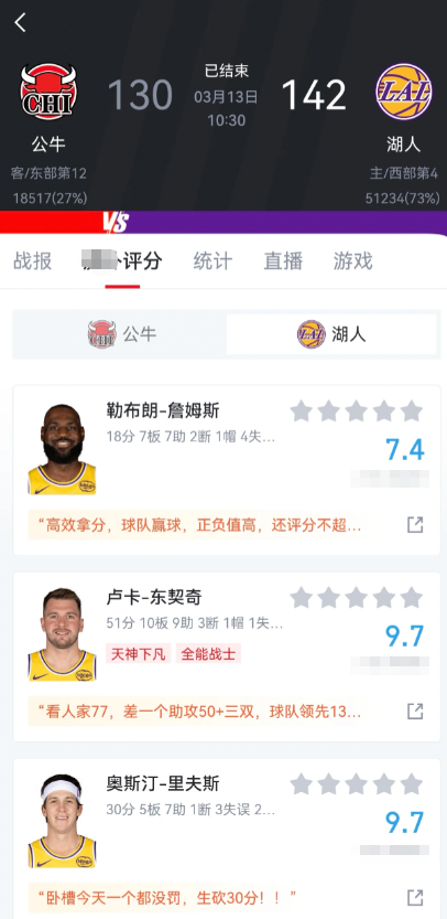 这詹姆斯的舆论环境是不是太抽象了？

命中率50%以上
数据18+7+7
正负值