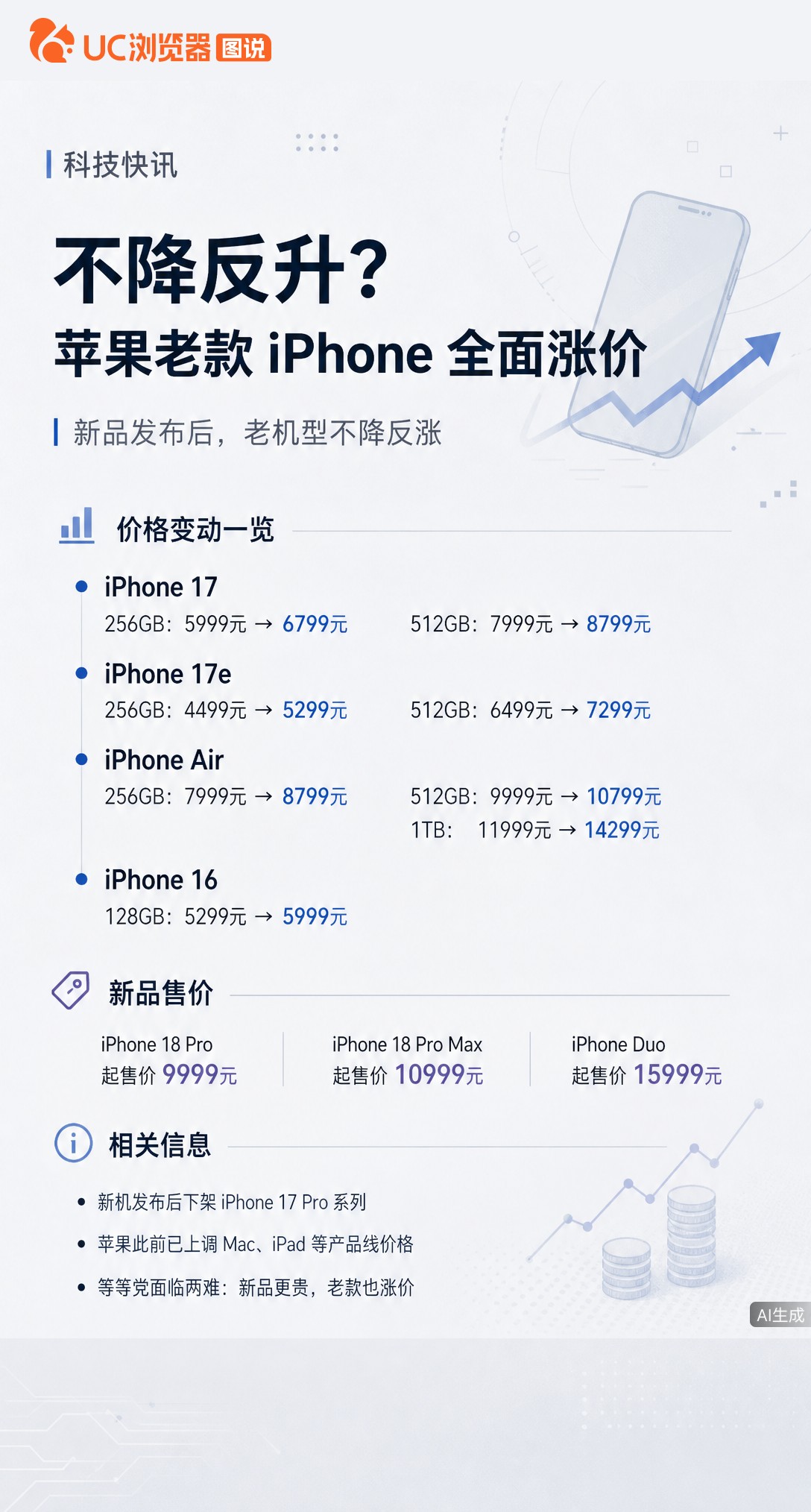 苹果新机上架老款不降反升？iPhone17系列最高涨800元，连iPhone16都贵了700。Mac和iPad已先涨过一轮，这次轮到手机，等等党反而等来了加价。