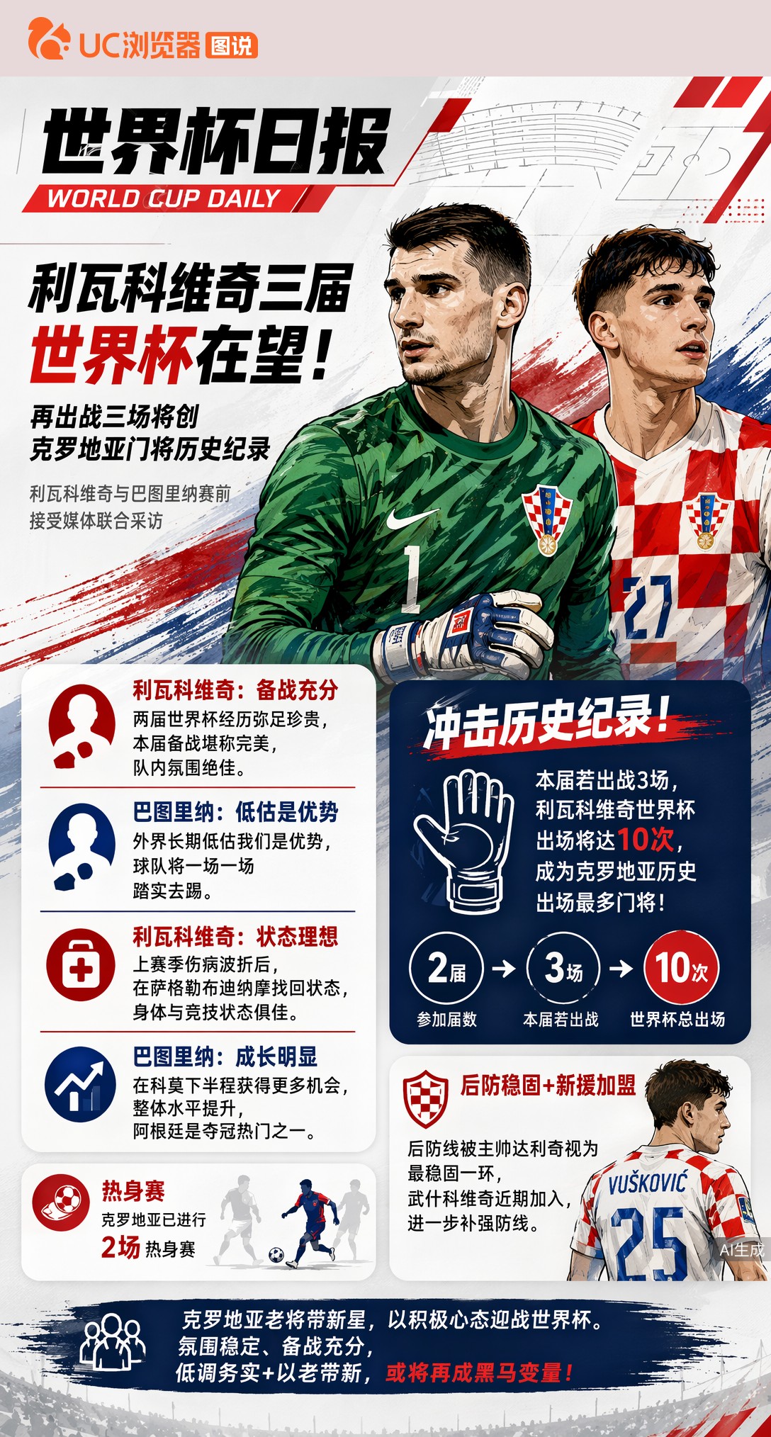 利瓦科维奇三届世界杯在望！再出战三场将创克罗地亚门将历史纪录