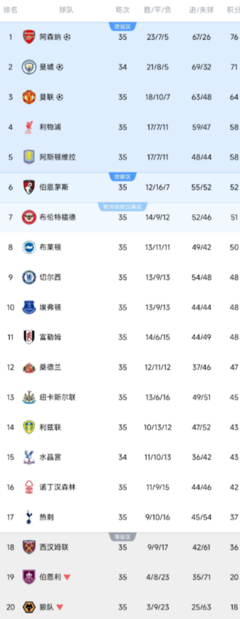 5月5日，英超联赛第35轮的较量。

①切尔西1-3诺丁汉森林。

森林来势汹汹