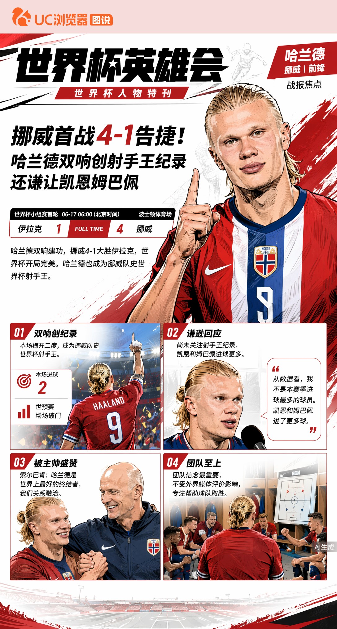 挪威首战4-1告捷！哈兰德双响创射手王纪录还谦让凯恩姆巴佩