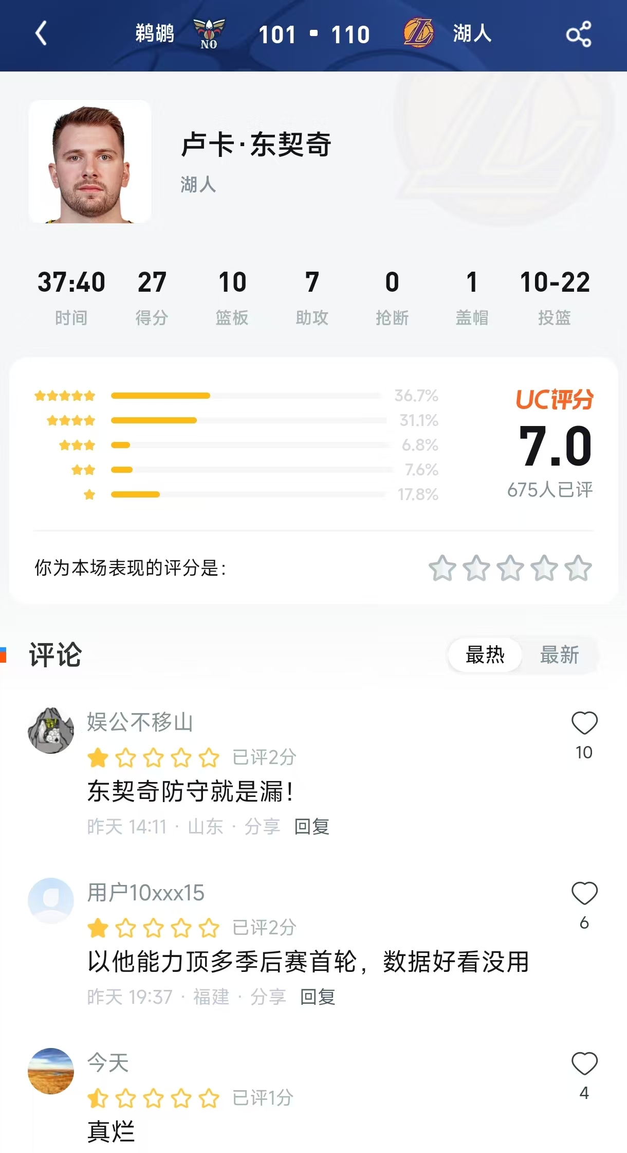 27+10+7仅值7.0？东契奇“安全球”引众怒，湖人逆转也难填球迷的坑！