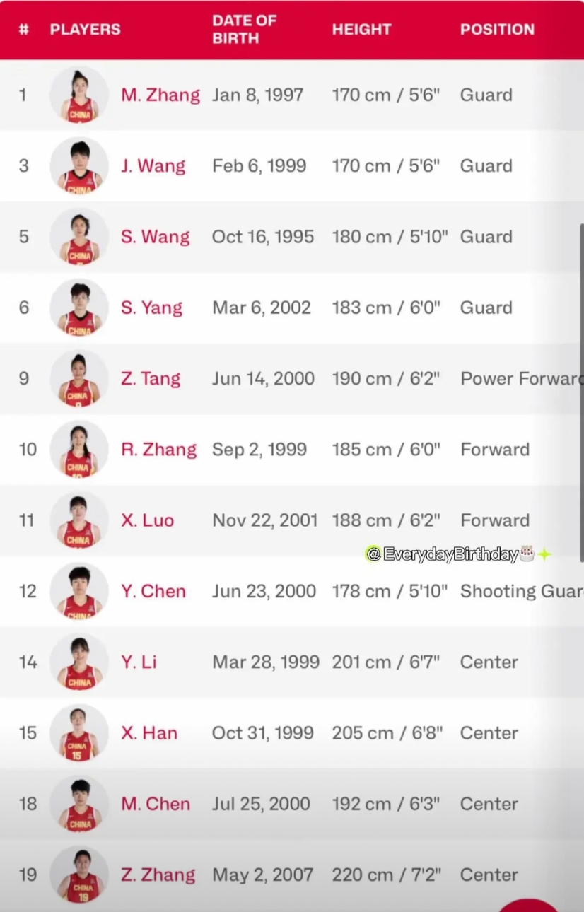 宫鲁鸣的12人大名单头重脚轻，既有头部优势的高中锋群（平均身高210），也有后卫