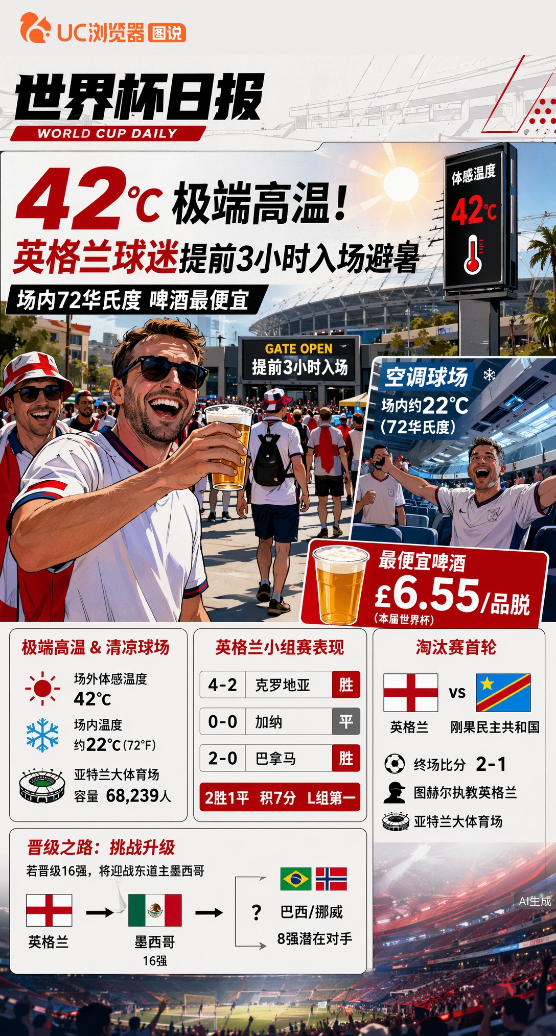 42℃极端高温！英格兰球迷提前3小时入场避暑，场内72华氏度啤酒最便宜