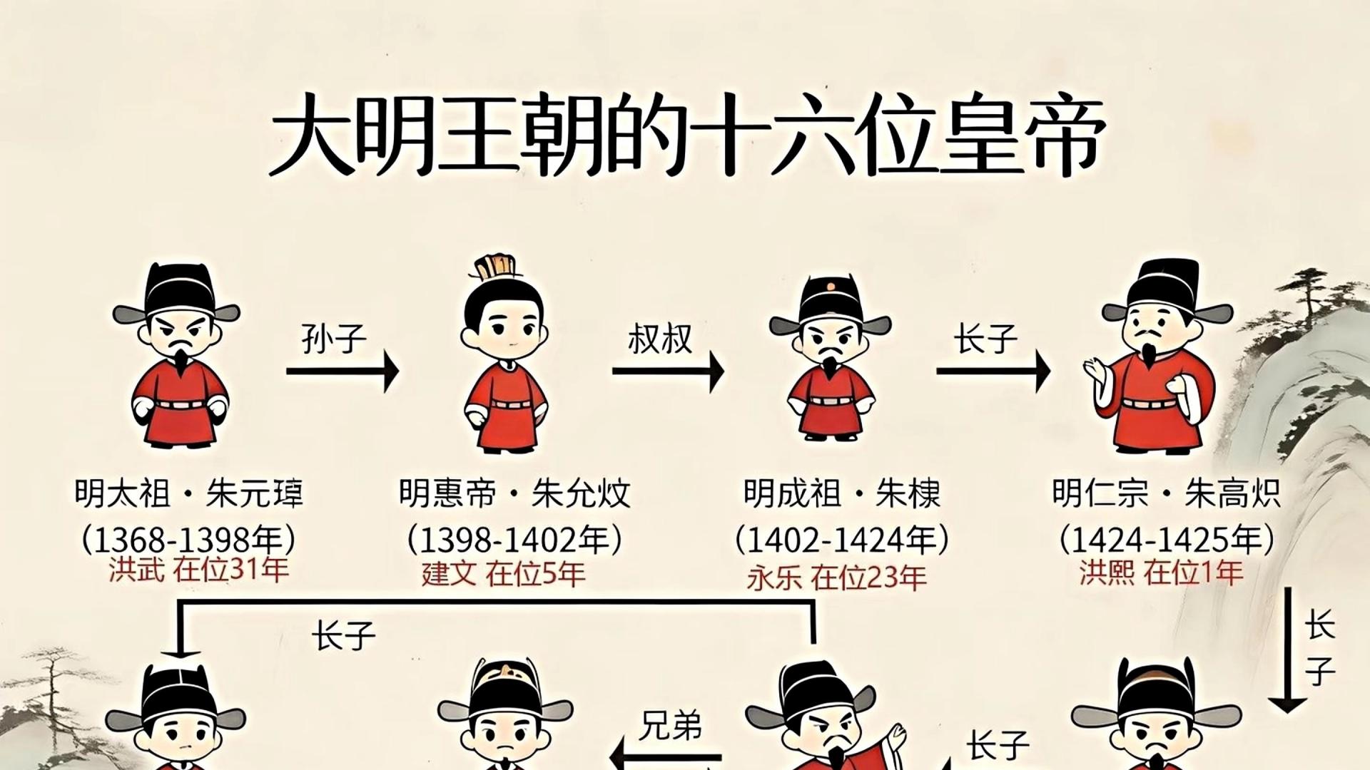 明朝十六帝世系表