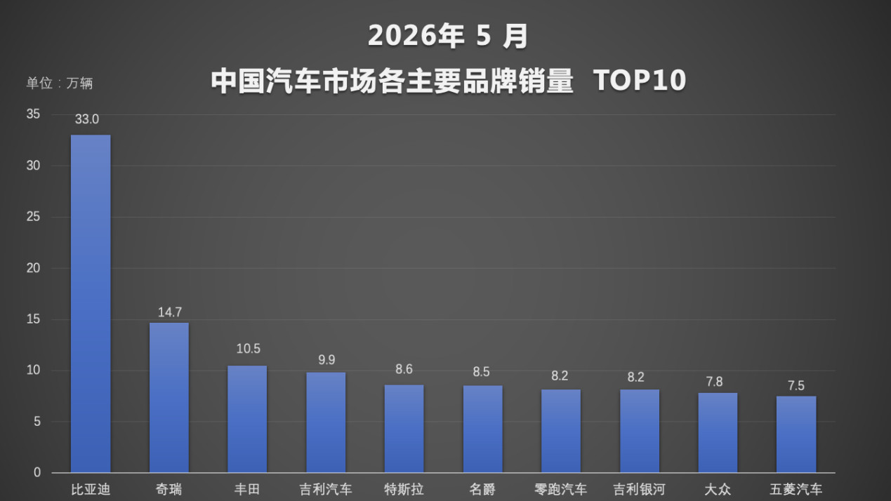 出海势头强劲，比亚迪海外销量再创新高，全球化布局持续发力