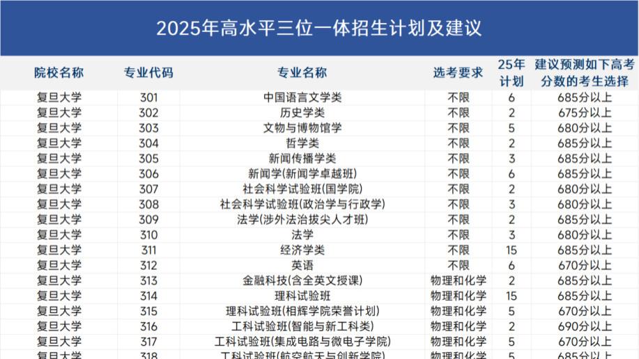 高水平三位一体报考条件和建议！2026年宁波高分学子可参考