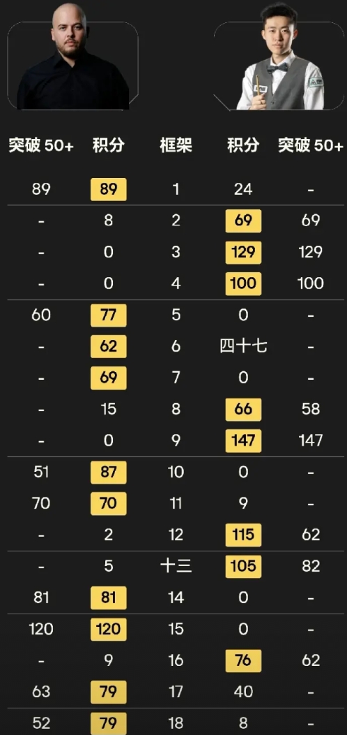 我就纳了闷了，卢卡·布雷切尔到底是个什么鬼？2023年世锦赛夺冠之后，他好像根本