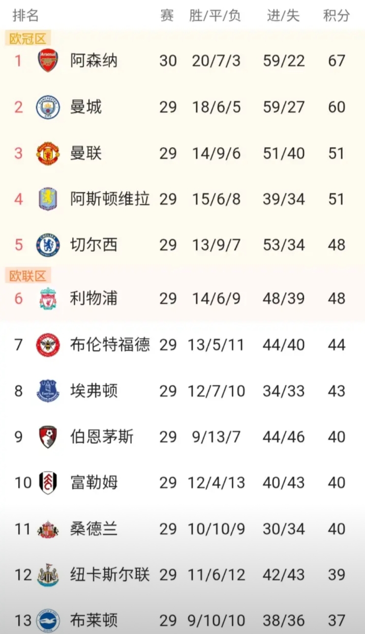 英超周中快车，争冠球队纷纷刹车，只有领头羊阿森纳依然保持在线，多赛一轮已领先曼城