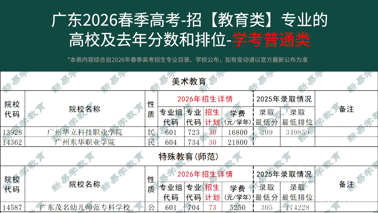 有望入编！广东春季高考读师范类专业可以考虑这些院校！