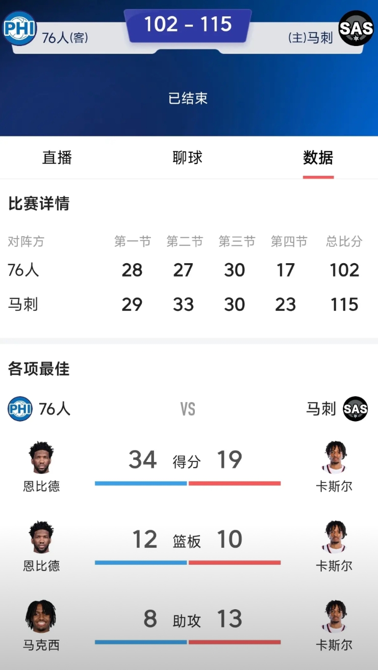 文班亚马是躲不过伤病的，因为麻杆型的他太高太灵活了。
今天马刺虽然战胜76人，但