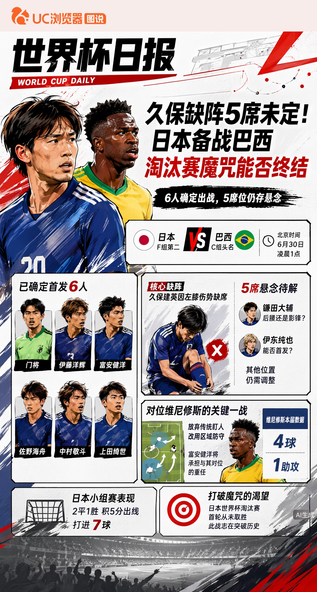 久保缺阵5席未定！日本备战巴西，淘汰赛魔咒能否终结