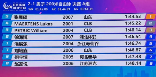 张展硕也太牛了！一路稳扎稳打，直接把金牌稳稳拿下！实力在线、状态拉满，每一次拼搏