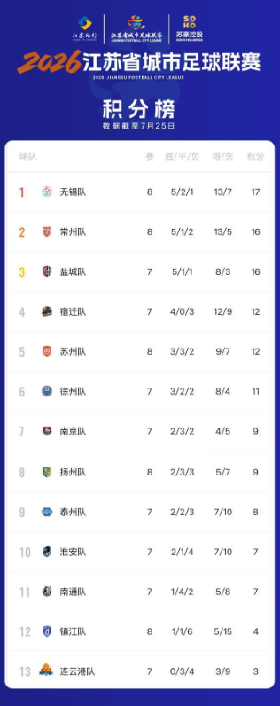 苏超最新积分榜。
无锡暂时登顶，稳扎稳打争第一。
常州跃升到第二，一扫去年吊州晦
