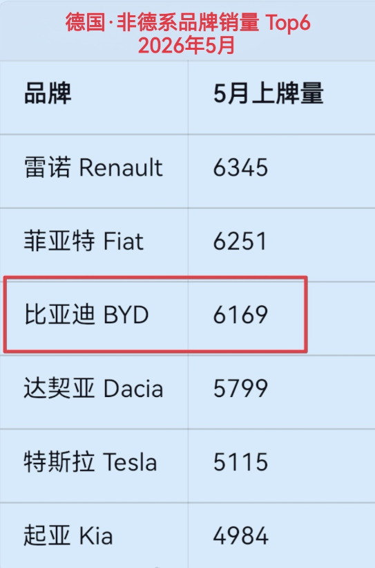 比亚迪挺进大众的大本营:德国！