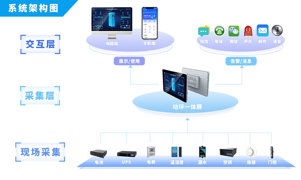 一体化机柜交付慢、监控界面同质化严重？这个方案全解决！
