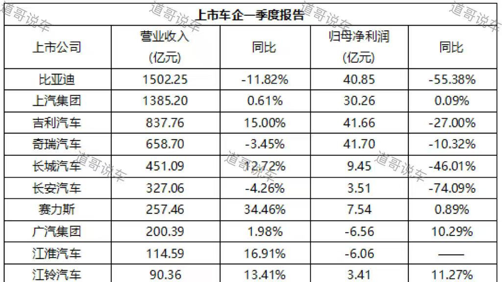 上市车企一季报发布，前四相加干不过宁德时代，汇率变动拉低净利润