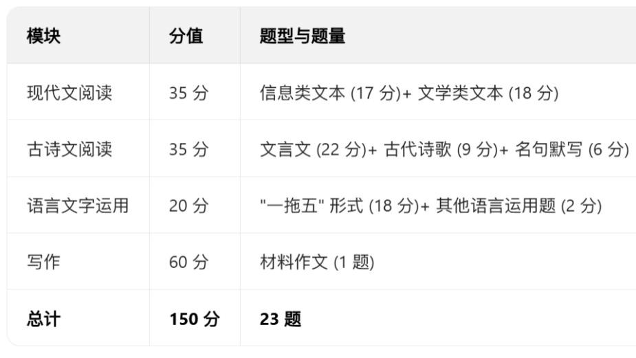 速看！2026高考试卷结构出炉！