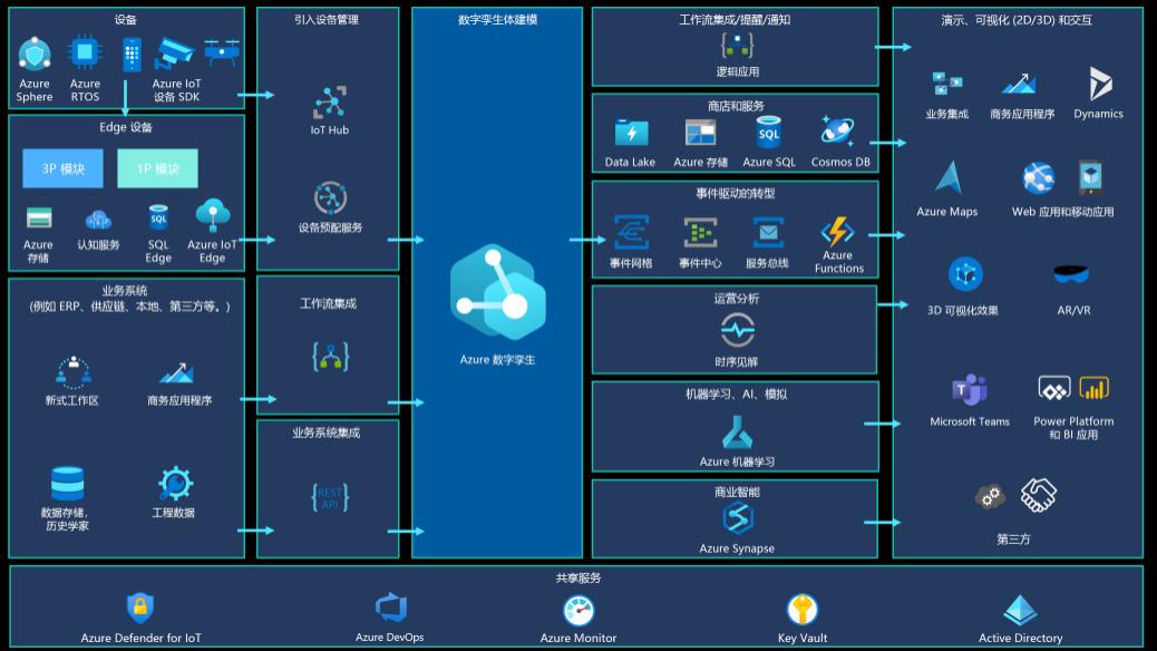 数字孪生：筑牢智能化转型的底座核心
