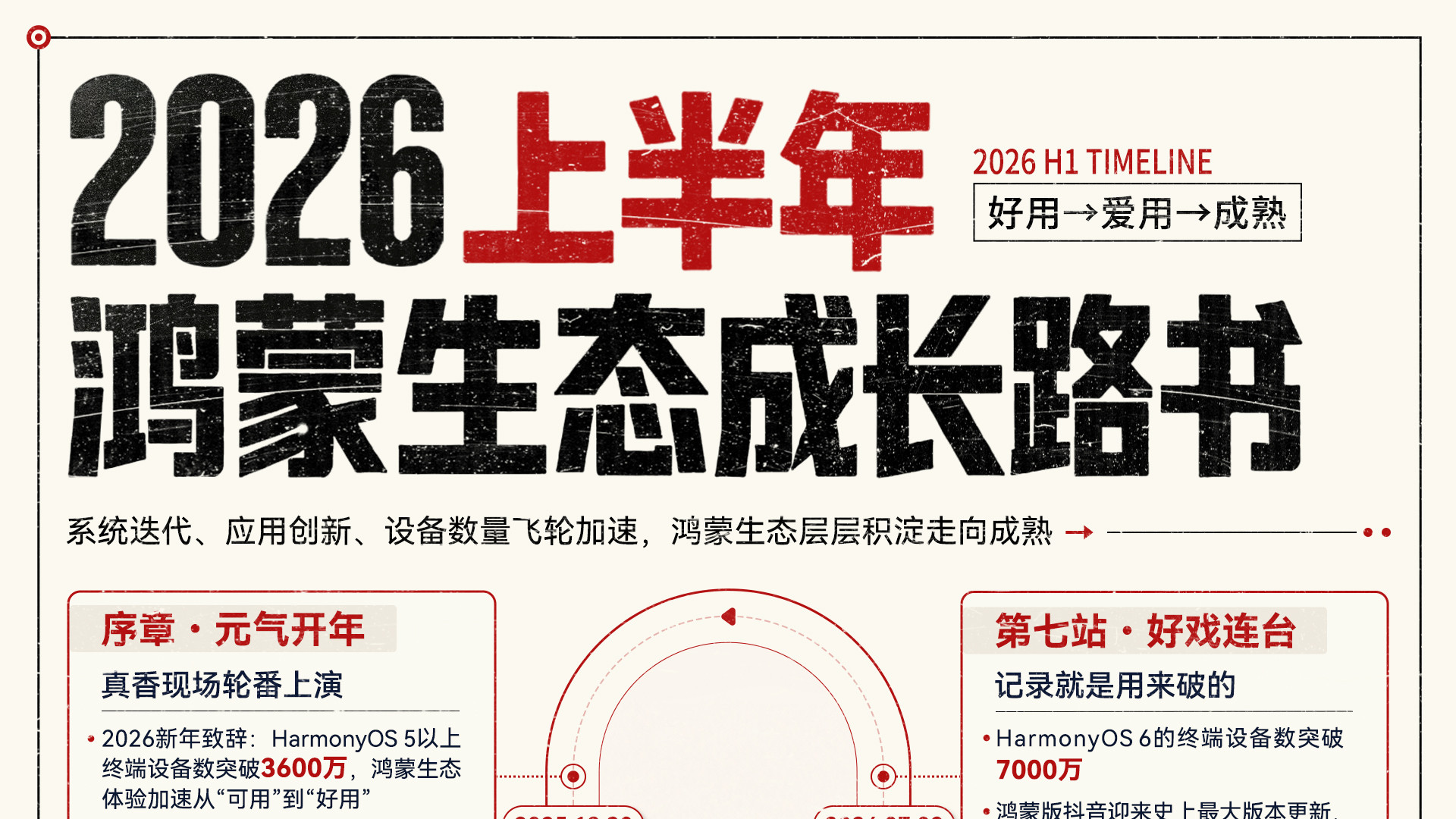 平均不到半秒激活一台鸿蒙6设备！2026上半年鸿蒙到底经历了什么？