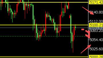 8位数：26.3.9美元暴涨黄金低开跳水超100美金反弹调整 本周CPI来袭