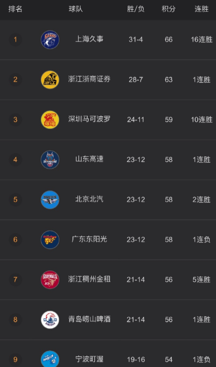 随着广东男篮客场不敌山东男篮、深圳男篮客场击败新疆男篮，广东男篮下降到了联盟第6