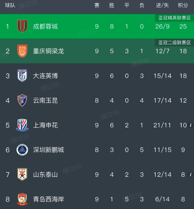 冠军归属已经再无悬念，这对联赛来讲不是好事