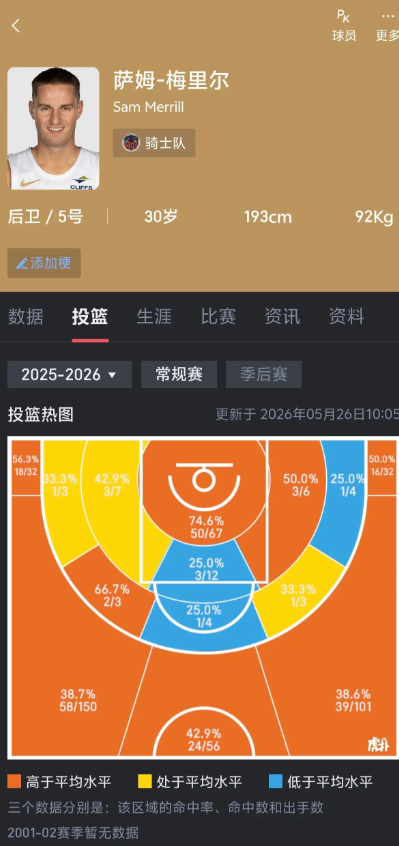 梅丽尔换杰伦史密斯先说可行性，首先看了一下公牛队的情况已经是超员了17个人，感觉