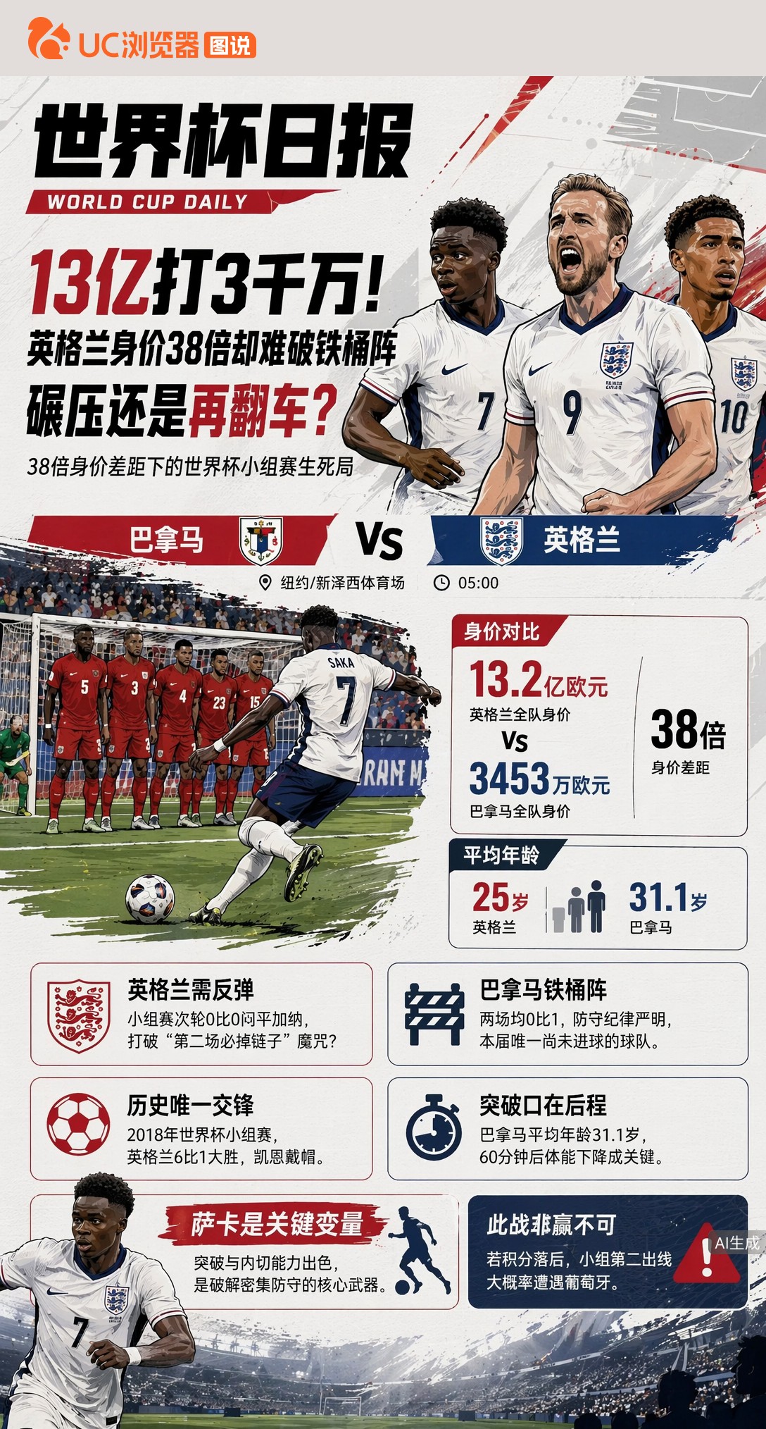 13亿打3千万！英格兰身价38倍却难破铁桶阵，碾压还是再翻车？