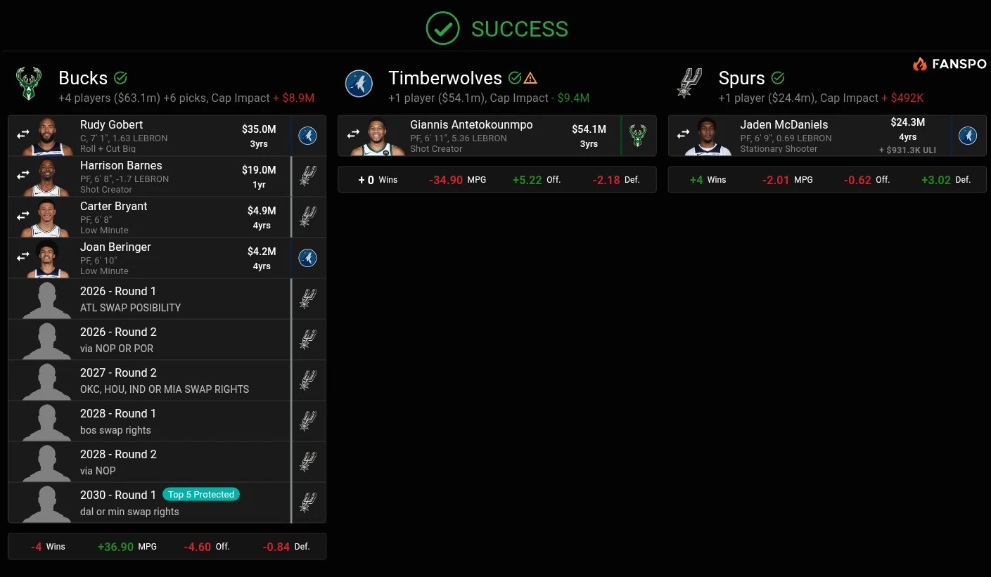 模拟的雄鹿森林狼马刺围绕字母&麦丹的三方交易
森林狼 - 付出：麦丹，戈贝尔，贝