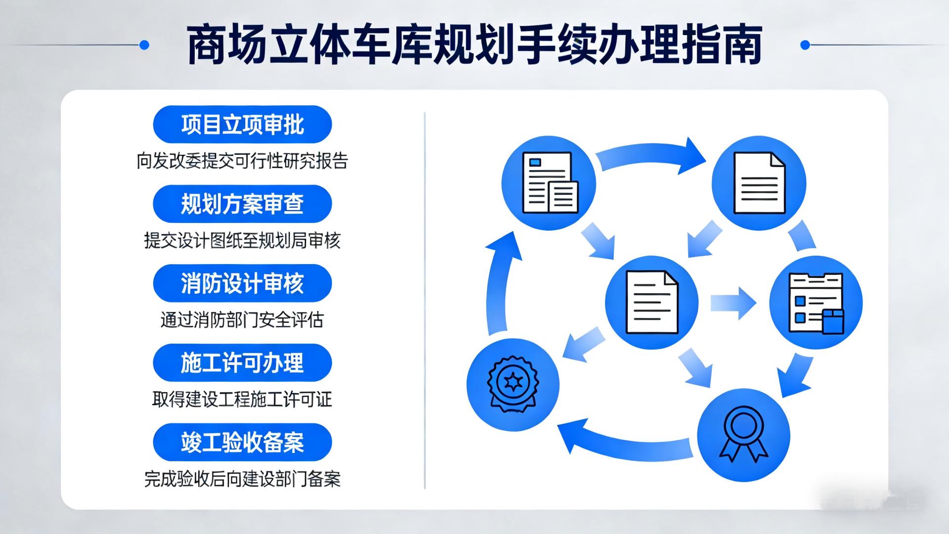 商场立体车库规划需要办理哪些手续？