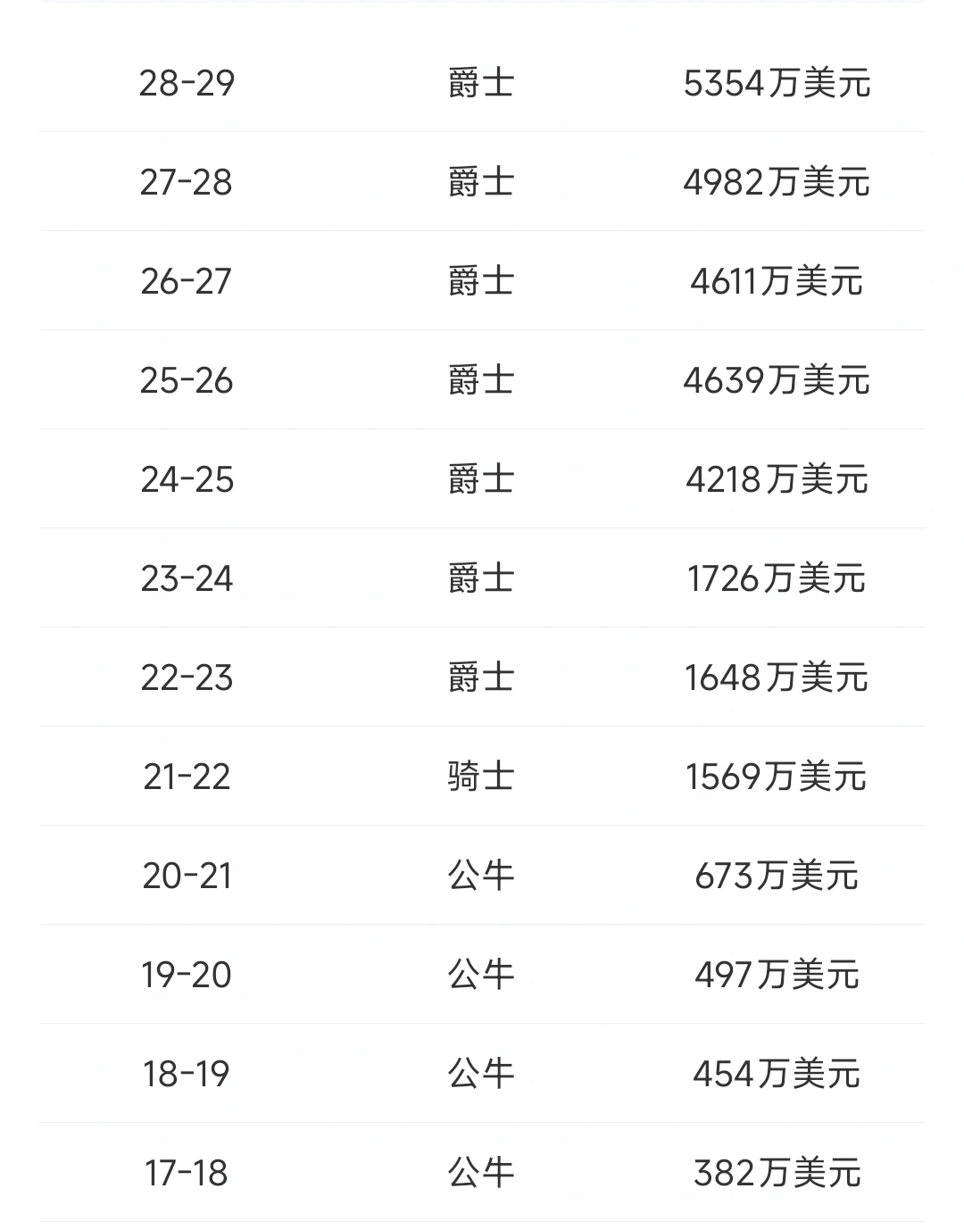 勇士休赛期给波杰续份4+1球员7500w到1亿的合同，过两年有机会打成像马尔卡宁
